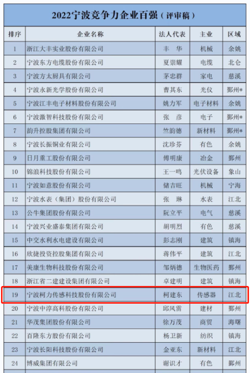 喜报！hth官网入口传感登榜2022宁波市企业百强